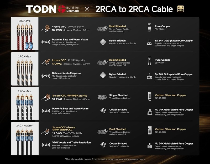 RCA Cables for Audiophile 3ft HiFi Stereo Shielded RCA to RCA Audio Cable for. gallery